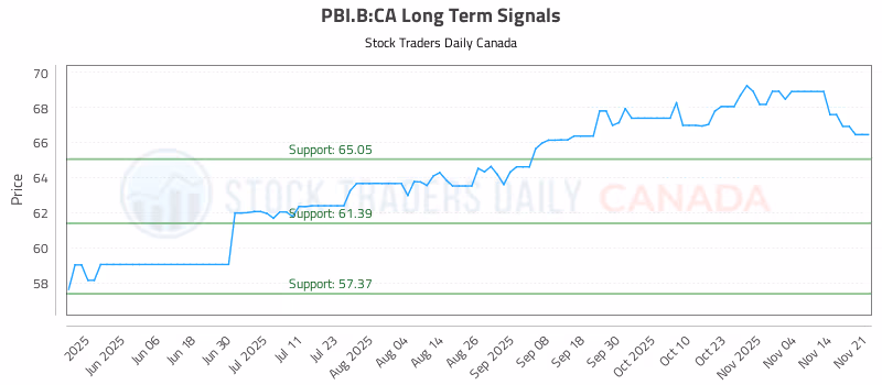Stock Chart for PBI.B:CA