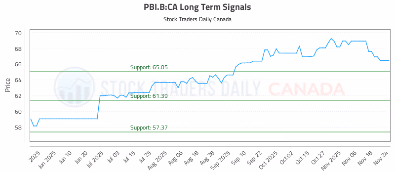 Stock Chart for PBI.B:CA