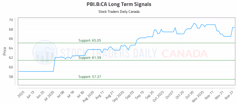 Stock Chart for PBI.B:CA
