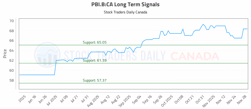 Stock Chart for PBI.B:CA