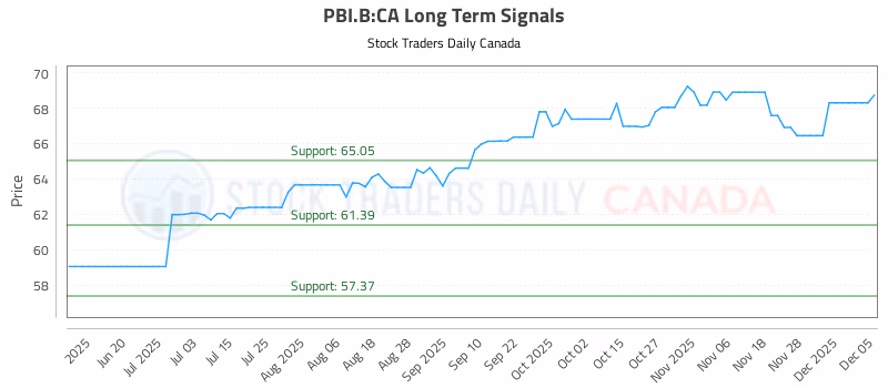 Stock Chart for PBI.B:CA