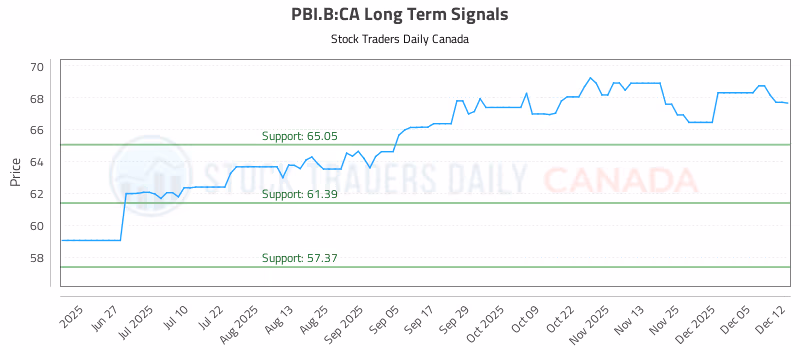 Stock Chart for PBI.B:CA