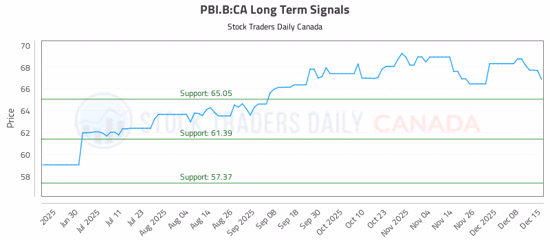 Stock Chart for PBI.B:CA