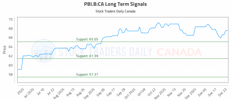 Stock Chart for PBI.B:CA
