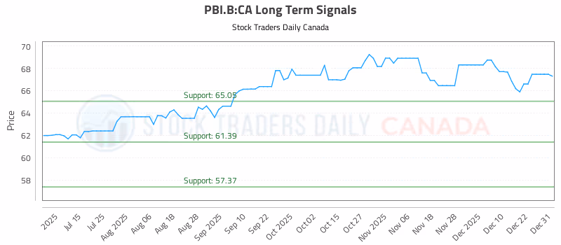 Stock Chart for PBI.B:CA