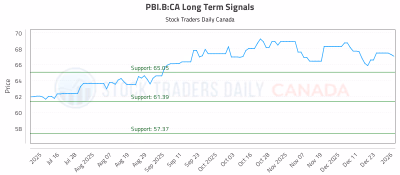 Stock Chart for PBI.B:CA