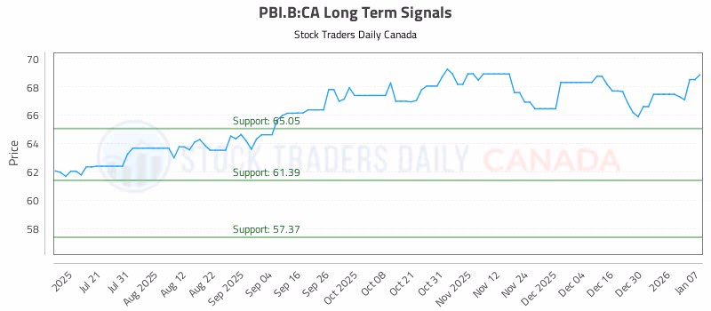 Stock Chart for PBI.B:CA