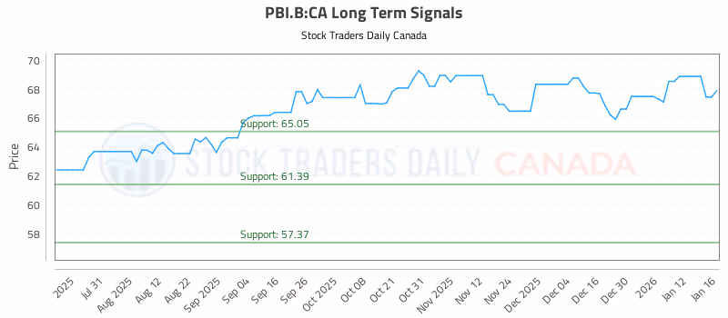 Stock Chart for PBI.B:CA