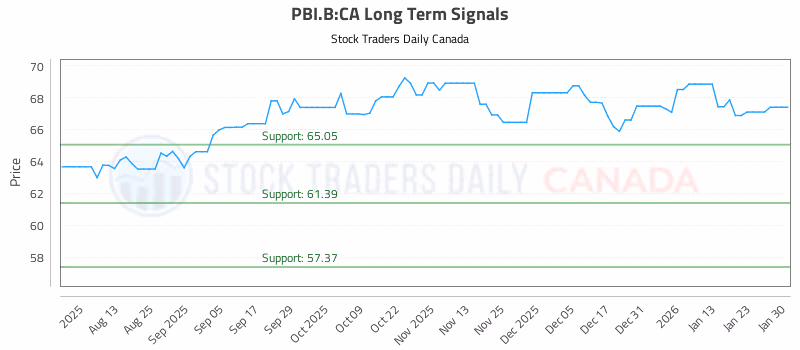 Stock Chart for PBI.B:CA