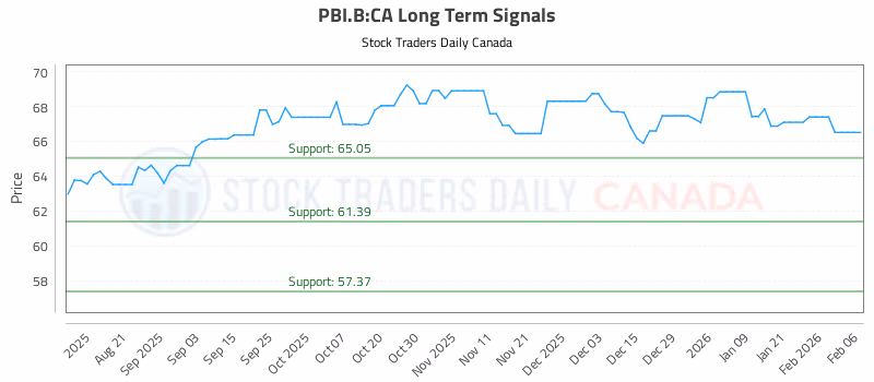Stock Chart for PBI.B:CA