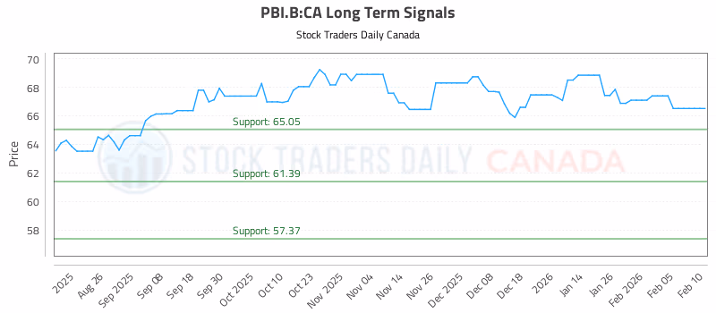 Stock Chart for PBI.B:CA
