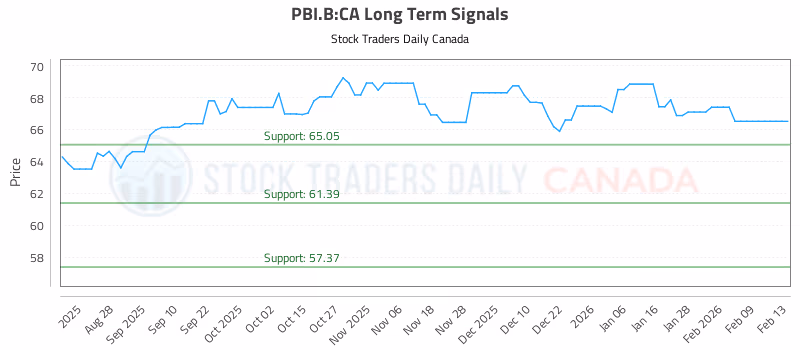 Stock Chart for PBI.B:CA