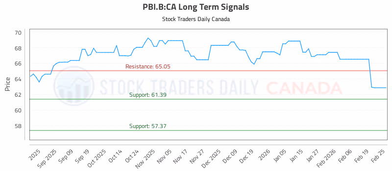 Stock Chart for PBI.B:CA
