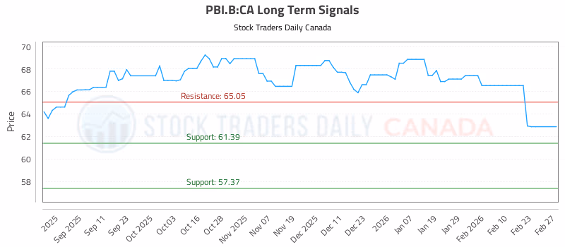 Stock Chart for PBI.B:CA
