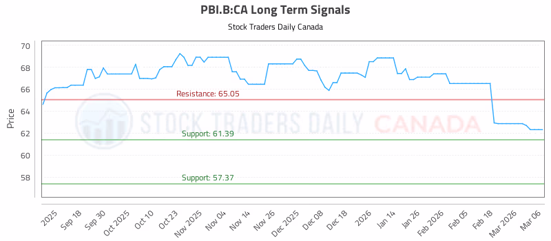 Stock Chart for PBI.B:CA