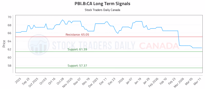 Stock Chart for PBI.B:CA