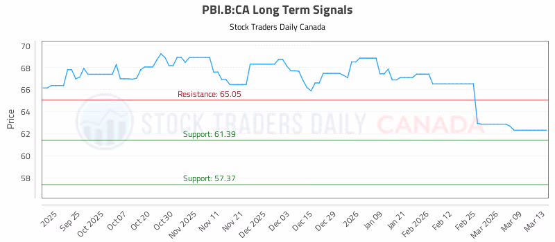 Stock Chart for PBI.B:CA