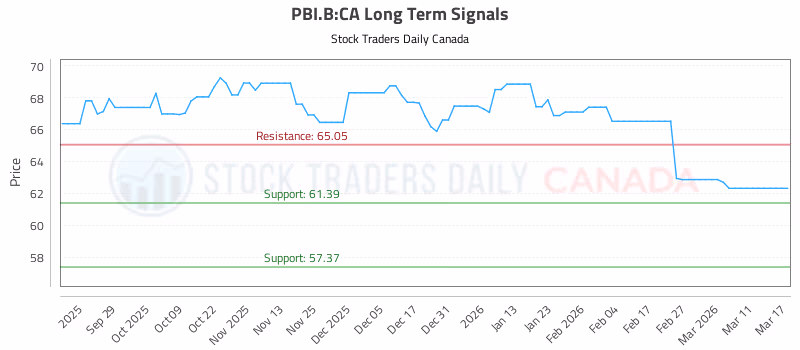 Stock Chart for PBI.B:CA