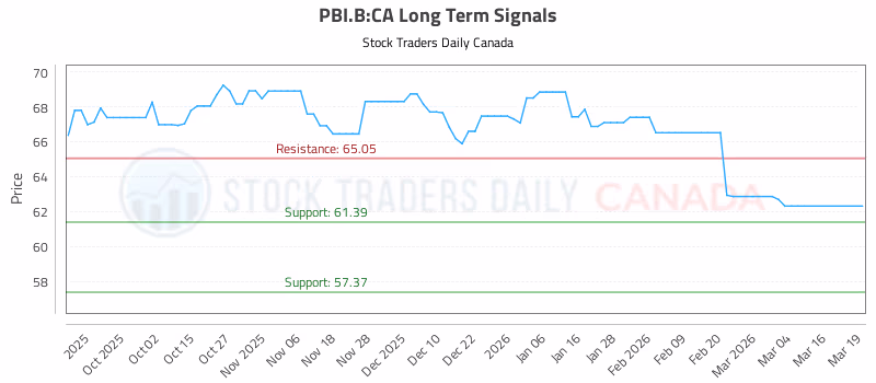 Stock Chart for PBI.B:CA