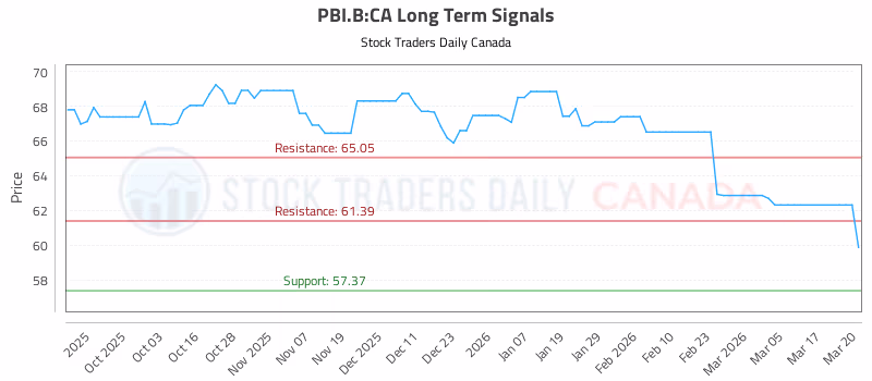 Stock Chart for PBI.B:CA