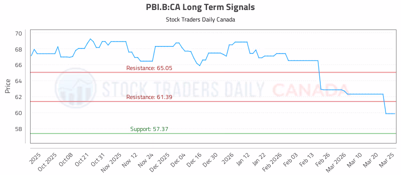 Stock Chart for PBI.B:CA