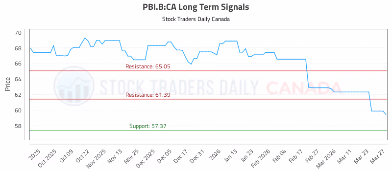 Stock Chart for PBI.B:CA