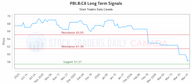 Stock Chart for PBI.B:CA