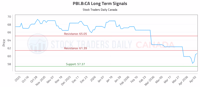 Stock Chart for PBI.B:CA