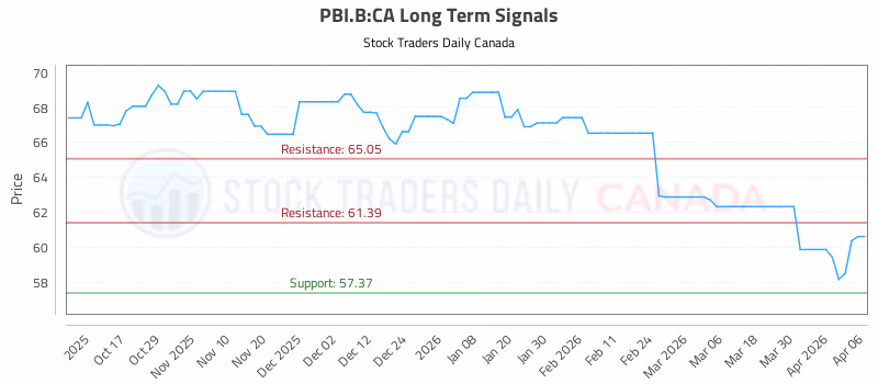 Stock Chart for PBI.B:CA