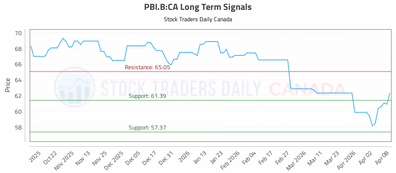 Stock Chart for PBI.B:CA