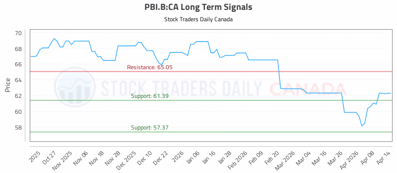 Stock Chart for PBI.B:CA