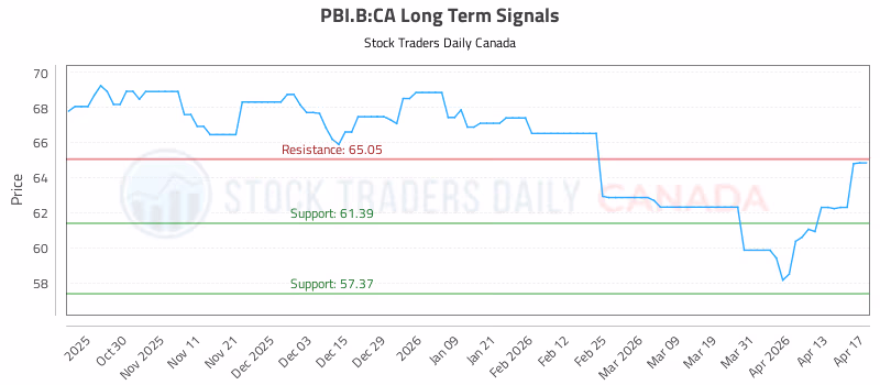 Stock Chart for PBI.B:CA