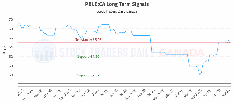 Stock Chart for PBI.B:CA