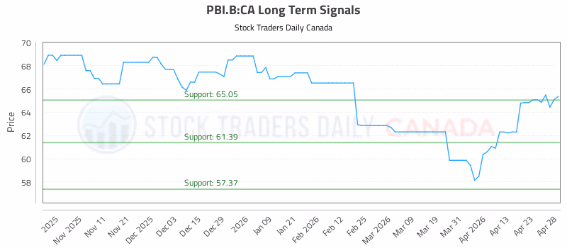 Stock Chart for PBI.B:CA