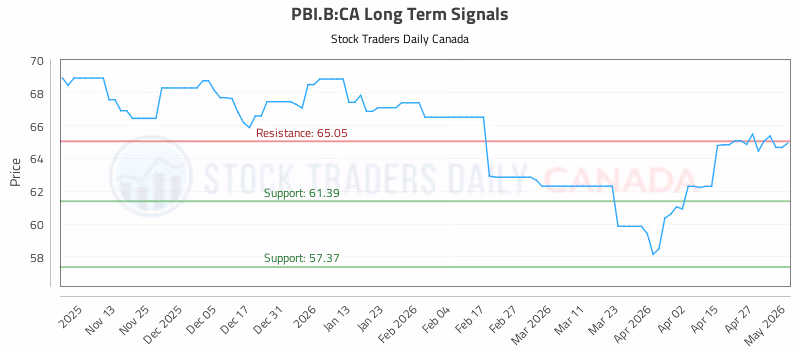 Stock Chart for PBI.B:CA