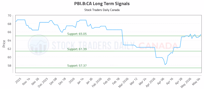 Stock Chart for PBI.B:CA