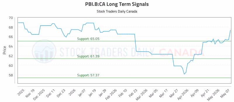 Stock Chart for PBI.B:CA