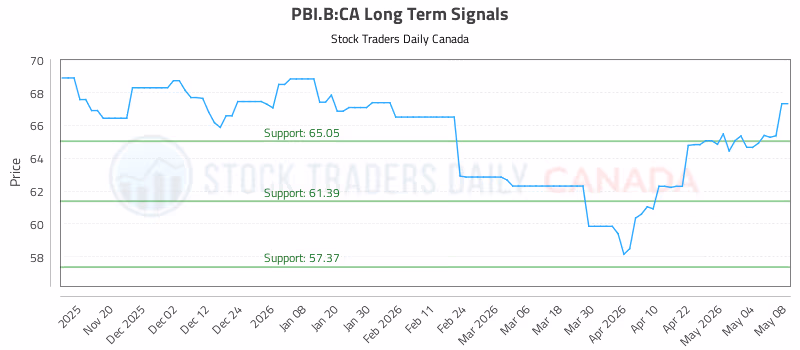Stock Chart for PBI.B:CA