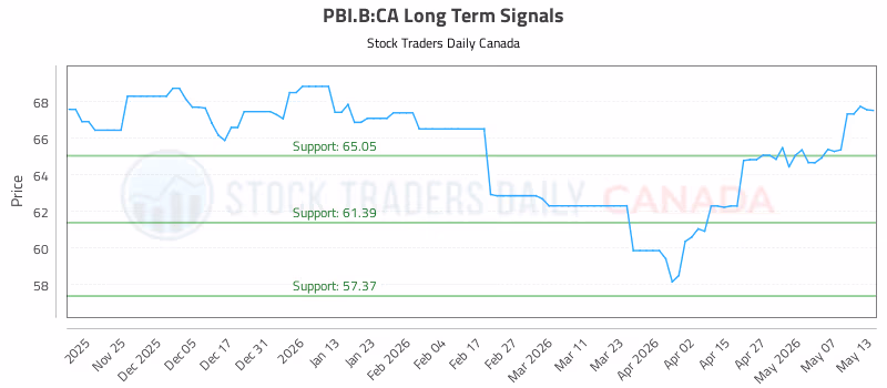 Stock Chart for PBI.B:CA
