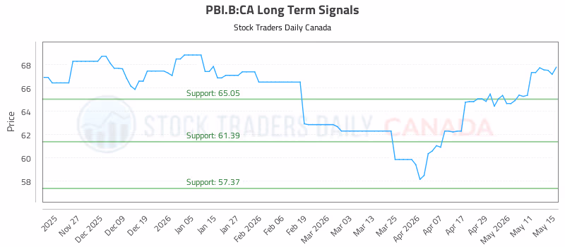 Stock Chart for PBI.B:CA