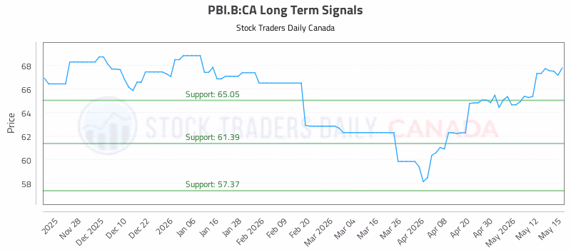 Stock Chart for PBI.B:CA