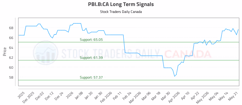 Stock Chart for PBI.B:CA
