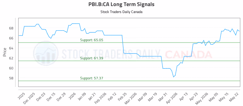 Stock Chart for PBI.B:CA