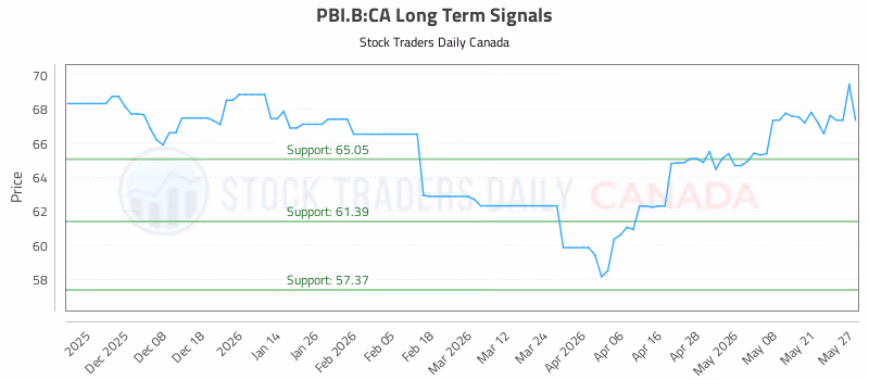 Stock Chart for PBI.B:CA
