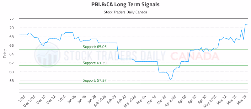 Stock Chart for PBI.B:CA
