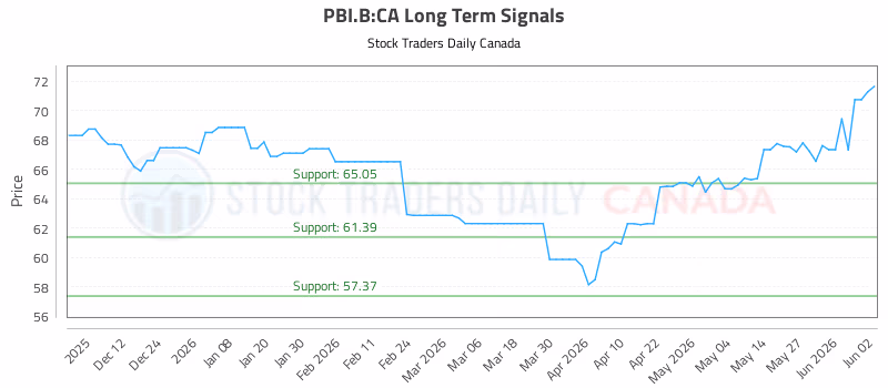 Stock Chart for PBI.B:CA
