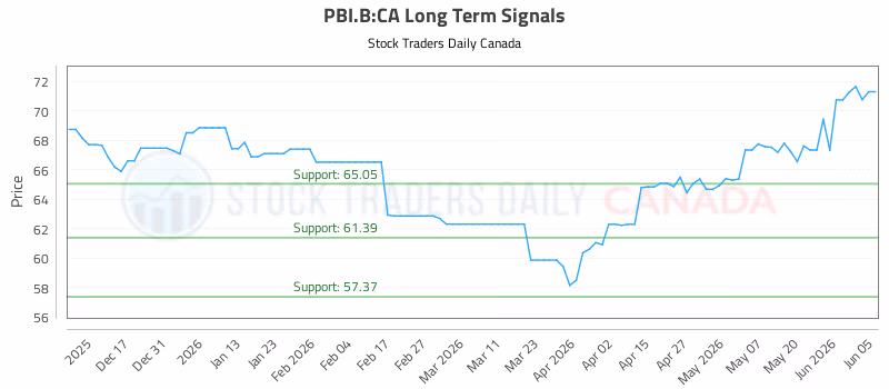 Stock Chart for PBI.B:CA