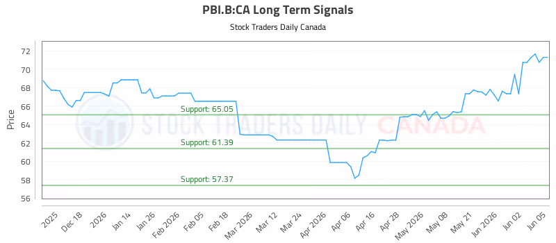 Stock Chart for PBI.B:CA