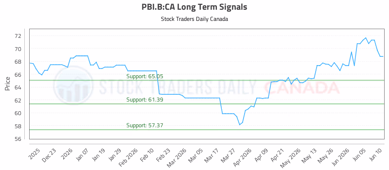Stock Chart for PBI.B:CA