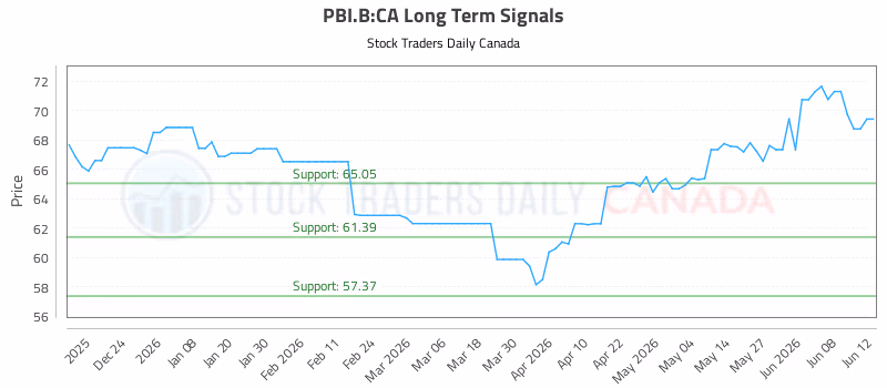 Stock Chart for PBI.B:CA
